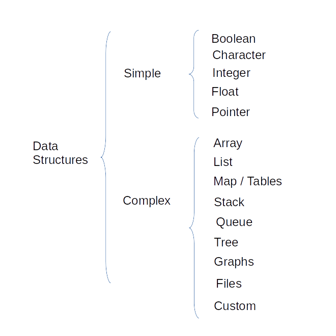 DataStructures